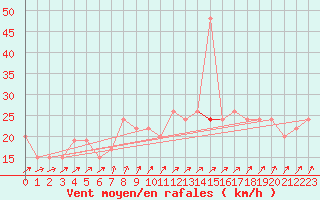 Courbe de la force du vent pour Dunkeswell Aerodrome