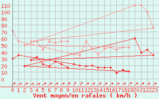 Courbe de la force du vent pour Pilatus