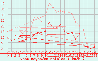 Courbe de la force du vent pour Leinefelde