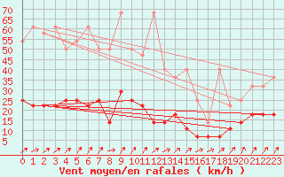 Courbe de la force du vent pour Braunlage