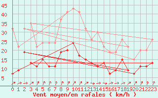 Courbe de la force du vent pour Nottingham Weather Centre