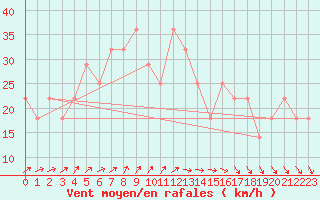 Courbe de la force du vent pour Kuopio Ritoniemi