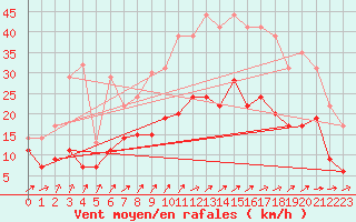 Courbe de la force du vent pour Saint-Dizier (52)