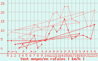 Courbe de la force du vent pour Romorantin (41)