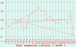Courbe de la force du vent pour Thyboroen