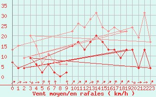 Courbe de la force du vent pour Luxeuil (70)