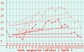 Courbe de la force du vent pour Cambrai / Epinoy (62)