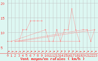 Courbe de la force du vent pour Semmering Pass