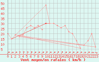 Courbe de la force du vent pour Shoream (UK)