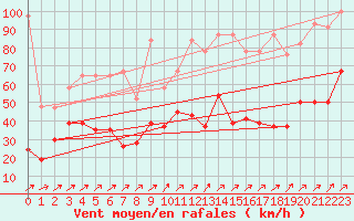 Courbe de la force du vent pour Plaffeien-Oberschrot
