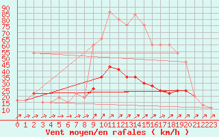 Courbe de la force du vent pour Herstmonceux (UK)