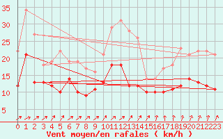Courbe de la force du vent pour Harzgerode