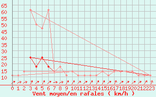 Courbe de la force du vent pour Galtuer