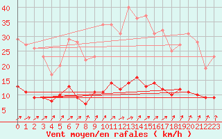 Courbe de la force du vent pour Carlsfeld