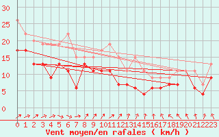 Courbe de la force du vent pour Metz-Nancy-Lorraine (57)