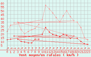 Courbe de la force du vent pour Langres (52) 