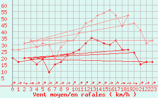 Courbe de la force du vent pour Figari (2A)