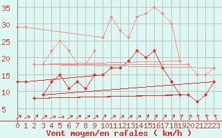 Courbe de la force du vent pour Saint-Quentin (02)