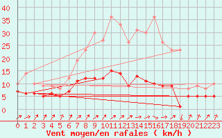 Courbe de la force du vent pour Bad Salzuflen