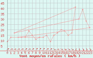 Courbe de la force du vent pour Santander (Esp)