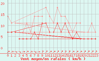 Courbe de la force du vent pour Mariehamn