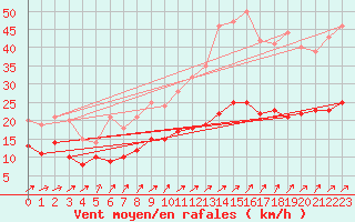 Courbe de la force du vent pour Laval (53)