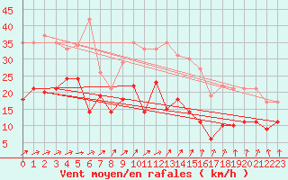 Courbe de la force du vent pour Schleiz