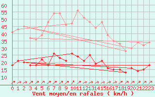 Courbe de la force du vent pour Vannes-Meucon (56)