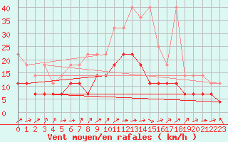 Courbe de la force du vent pour Artern