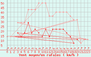 Courbe de la force du vent pour Valke-Maarja