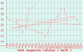 Courbe de la force du vent pour Retitis-Calimani