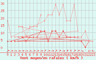 Courbe de la force du vent pour Luedenscheid
