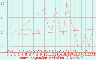 Courbe de la force du vent pour Bizerte
