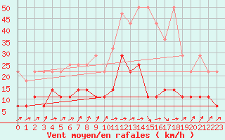 Courbe de la force du vent pour Offenbach Wetterpar