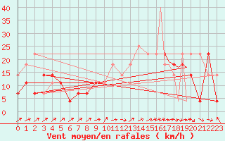 Courbe de la force du vent pour Sogndal / Haukasen