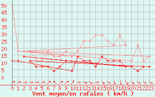 Courbe de la force du vent pour Weihenstephan