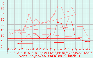 Courbe de la force du vent pour Xativa