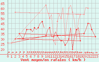 Courbe de la force du vent pour Isle Of Man / Ronaldsway Airport