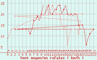 Courbe de la force du vent pour Bournemouth (UK)