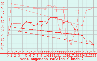 Courbe de la force du vent pour Shoream (UK)