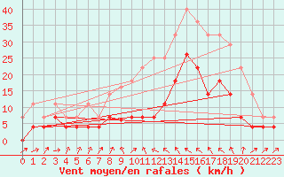 Courbe de la force du vent pour Sa Pobla