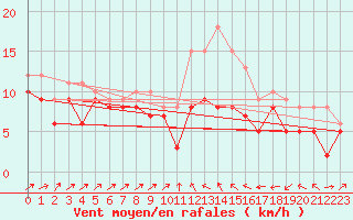 Courbe de la force du vent pour Harzgerode