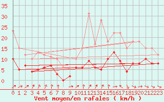 Courbe de la force du vent pour Quimper (29)