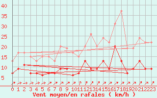 Courbe de la force du vent pour Laval (53)