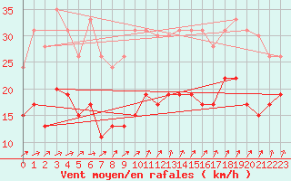 Courbe de la force du vent pour Ile d