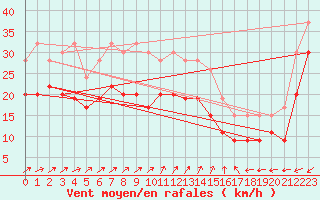 Courbe de la force du vent pour Weybourne