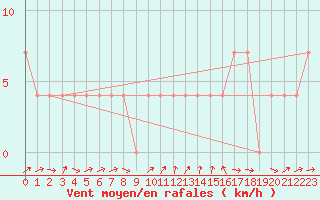 Courbe de la force du vent pour Innsbruck