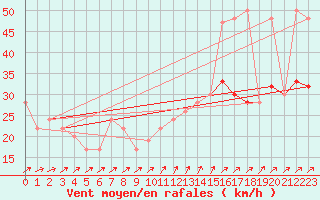 Courbe de la force du vent pour Manston (UK)