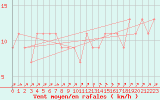 Courbe de la force du vent pour Nottingham Weather Centre