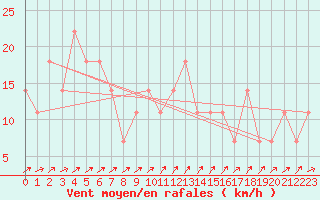 Courbe de la force du vent pour Brunnenkogel/Oetztaler Alpen